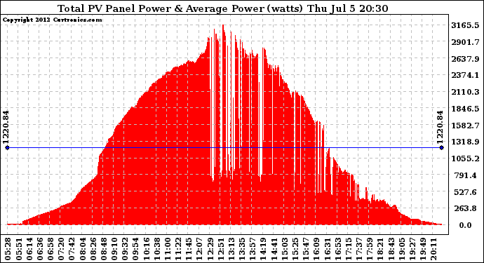 Solar PV/Inverter Performance Total PV Panel Power Output