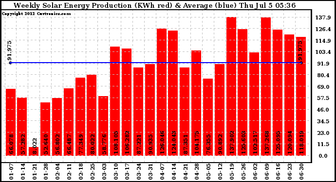 Solar PV/Inverter Performance Weekly Solar Energy Production