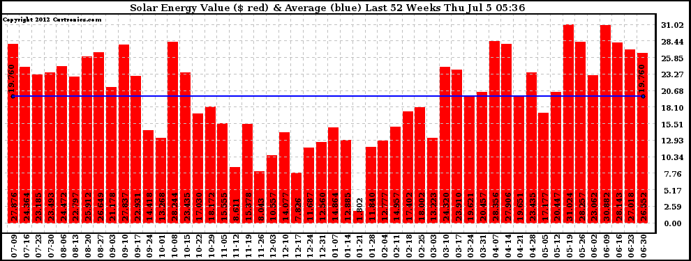 Solar PV/Inverter Performance Weekly Solar Energy Production Value Last 52 Weeks