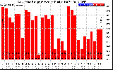 Solar PV/Inverter Performance Daily Solar Energy Production