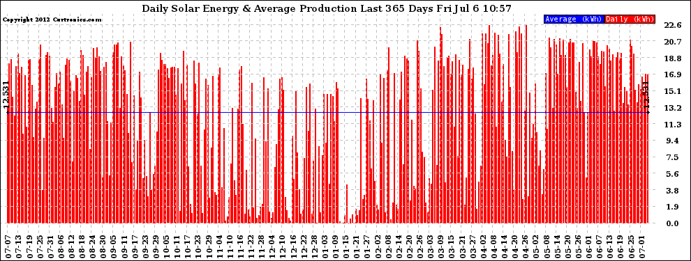 Solar PV/Inverter Performance Daily Solar Energy Production Last 365 Days