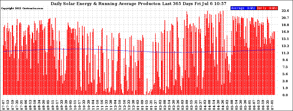 Solar PV/Inverter Performance Daily Solar Energy Production Running Average Last 365 Days