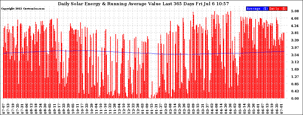 Solar PV/Inverter Performance Daily Solar Energy Production Value Running Average Last 365 Days