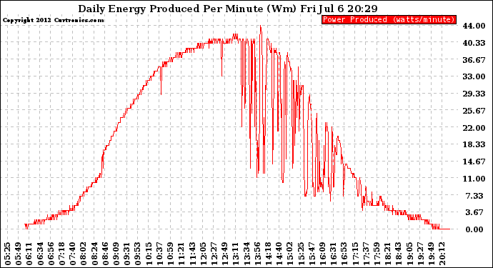 Solar PV/Inverter Performance Daily Energy Production Per Minute