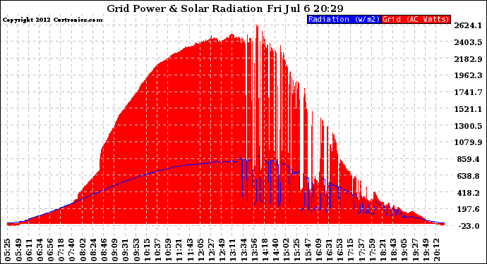 Solar PV/Inverter Performance Grid Power & Solar Radiation