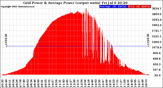 Solar PV/Inverter Performance Inverter Power Output