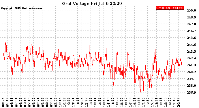 Solar PV/Inverter Performance Grid Voltage