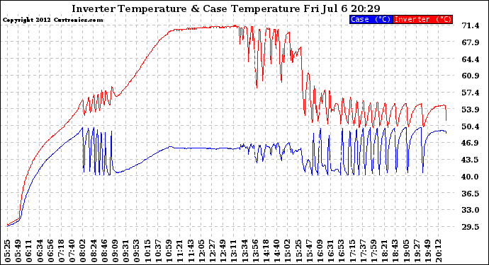 Solar PV/Inverter Performance Inverter Operating Temperature