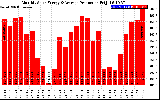 Solar PV/Inverter Performance Monthly Solar Energy Production