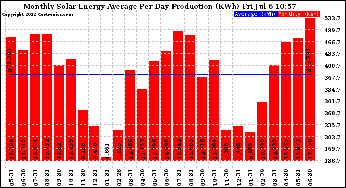 Solar PV/Inverter Performance Monthly Solar Energy Production Average Per Day (KWh)