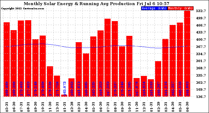 Solar PV/Inverter Performance Monthly Solar Energy Production Running Average