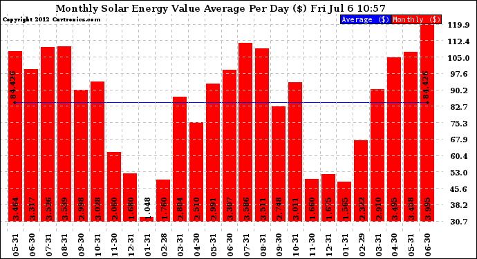 Solar PV/Inverter Performance Monthly Solar Energy Value Average Per Day ($)