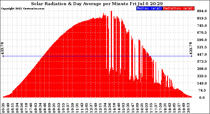 Solar PV/Inverter Performance Solar Radiation & Day Average per Minute