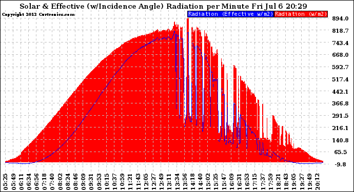 Solar PV/Inverter Performance Solar Radiation & Effective Solar Radiation per Minute