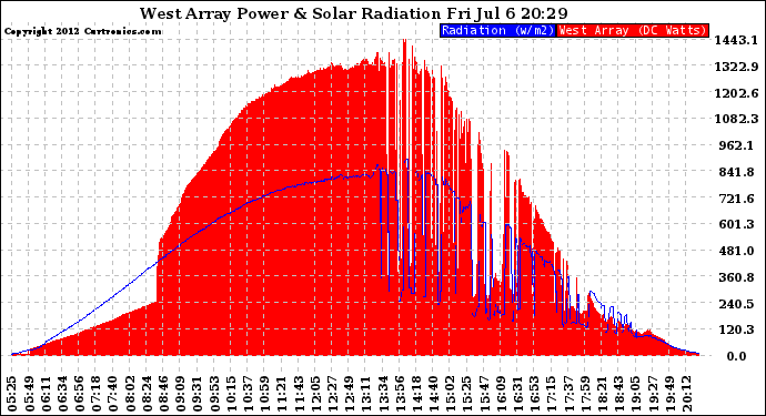 Solar PV/Inverter Performance West Array Power Output & Solar Radiation