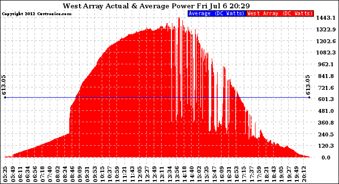 Solar PV/Inverter Performance West Array Actual & Average Power Output