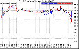 Solar PV/Inverter Performance Photovoltaic Panel Voltage Output