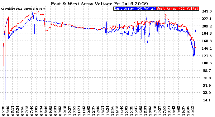 Solar PV/Inverter Performance Photovoltaic Panel Voltage Output