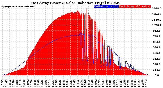 Solar PV/Inverter Performance East Array Power Output & Solar Radiation