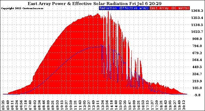 Solar PV/Inverter Performance East Array Power Output & Effective Solar Radiation