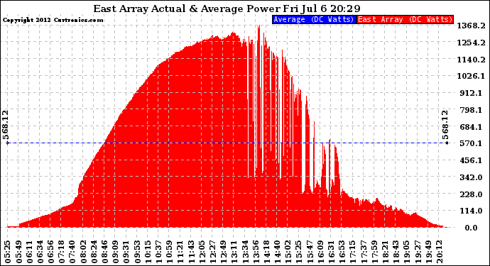 Solar PV/Inverter Performance East Array Actual & Average Power Output