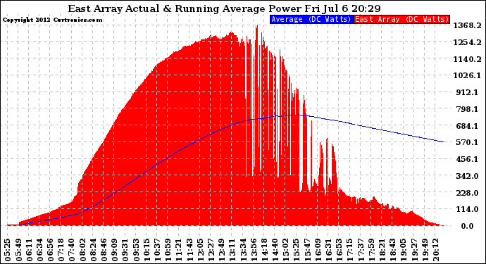 Solar PV/Inverter Performance East Array Actual & Running Average Power Output