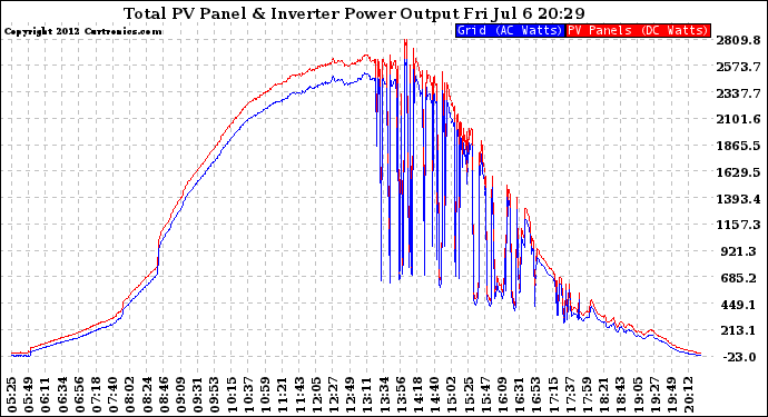 Solar PV/Inverter Performance PV Panel Power Output & Inverter Power Output