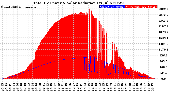 Solar PV/Inverter Performance Total PV Panel Power Output & Solar Radiation