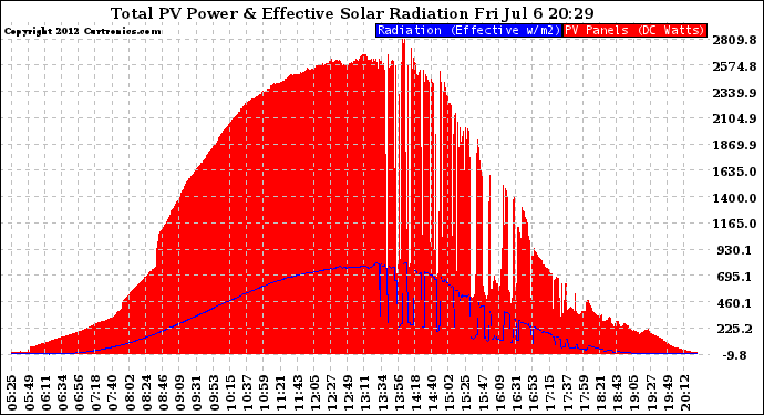 Solar PV/Inverter Performance Total PV Panel Power Output & Effective Solar Radiation