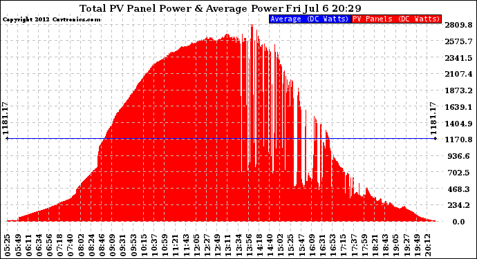 Solar PV/Inverter Performance Total PV Panel Power Output