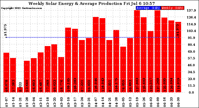 Solar PV/Inverter Performance Weekly Solar Energy Production