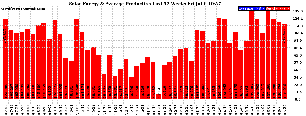 Solar PV/Inverter Performance Weekly Solar Energy Production Last 52 Weeks