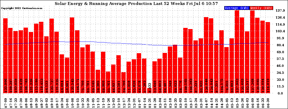 Solar PV/Inverter Performance Weekly Solar Energy Production Running Average Last 52 Weeks