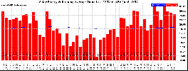 Milwaukee Solar Powered Home WeeklyProduction52ValueRunningAvg