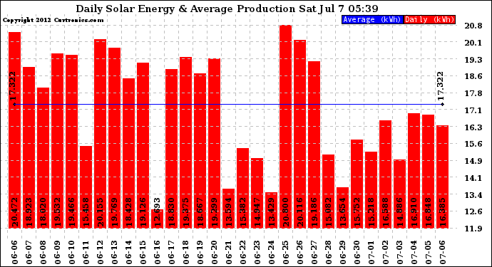 Solar PV/Inverter Performance Daily Solar Energy Production