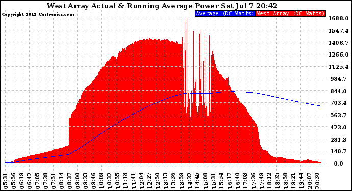 Solar PV/Inverter Performance West Array Actual & Running Average Power Output