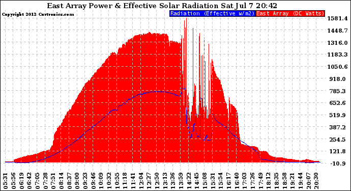 Solar PV/Inverter Performance East Array Power Output & Effective Solar Radiation