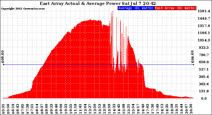 Solar PV/Inverter Performance East Array Actual & Average Power Output