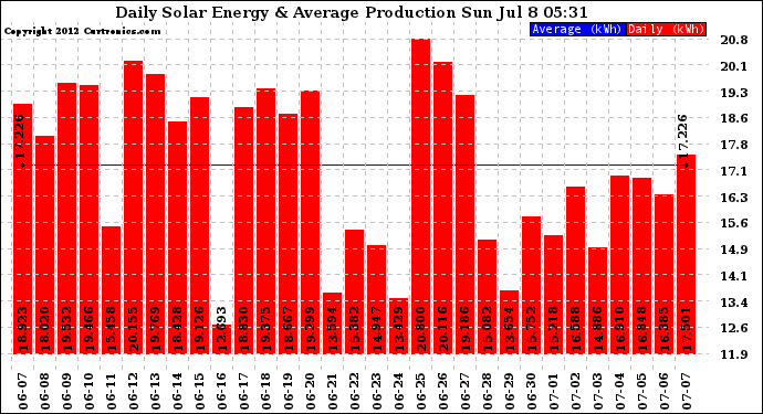 Solar PV/Inverter Performance Daily Solar Energy Production