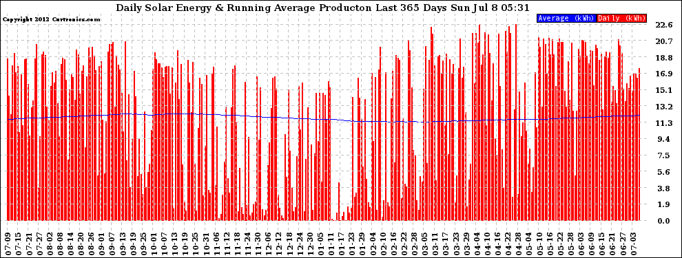 Solar PV/Inverter Performance Daily Solar Energy Production Running Average Last 365 Days