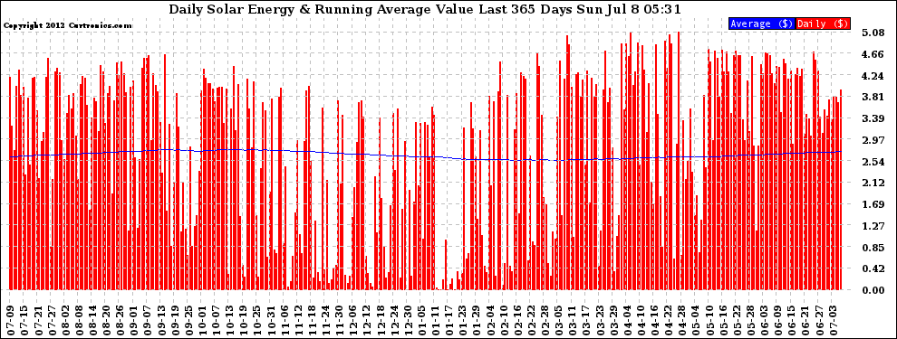 Solar PV/Inverter Performance Daily Solar Energy Production Value Running Average Last 365 Days