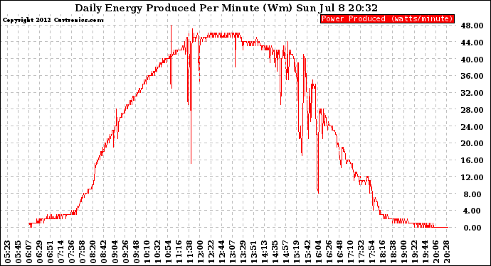 Solar PV/Inverter Performance Daily Energy Production Per Minute