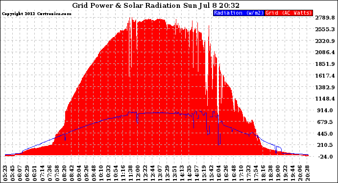 Solar PV/Inverter Performance Grid Power & Solar Radiation