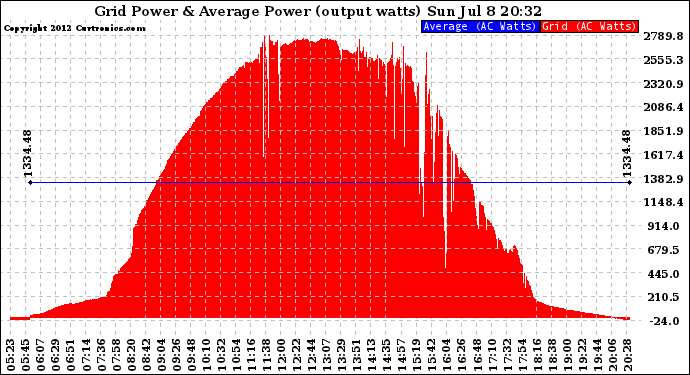 Solar PV/Inverter Performance Inverter Power Output