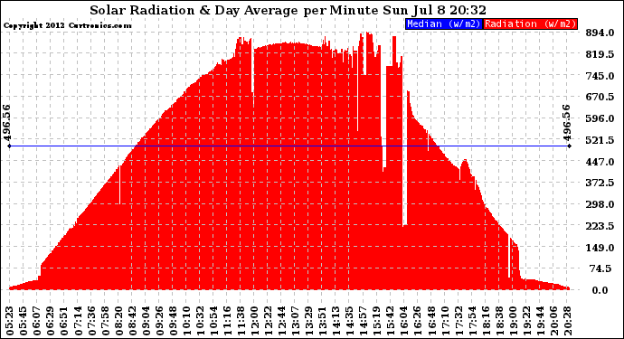 Solar PV/Inverter Performance Solar Radiation & Day Average per Minute