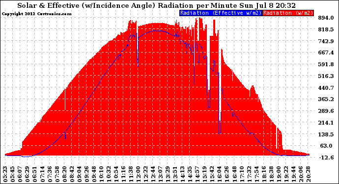 Solar PV/Inverter Performance Solar Radiation & Effective Solar Radiation per Minute