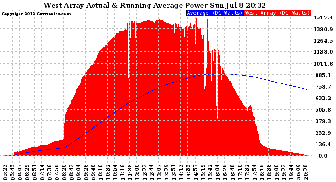 Solar PV/Inverter Performance West Array Actual & Running Average Power Output