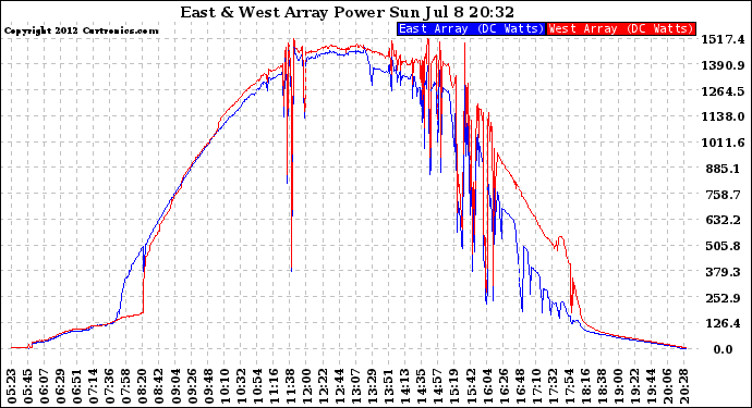 Solar PV/Inverter Performance Photovoltaic Panel Power Output