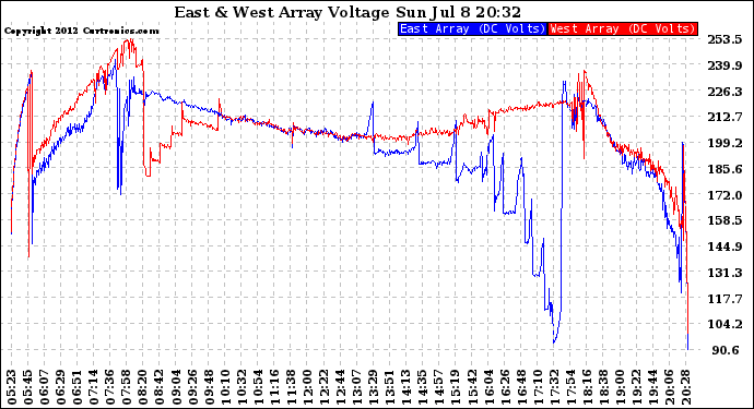 Solar PV/Inverter Performance Photovoltaic Panel Voltage Output