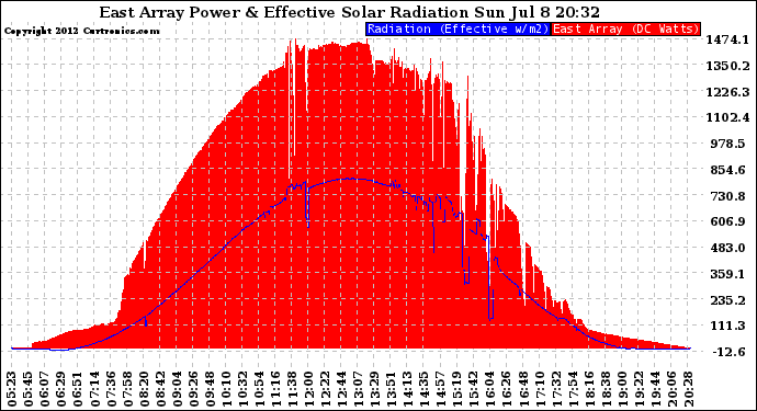 Solar PV/Inverter Performance East Array Power Output & Effective Solar Radiation